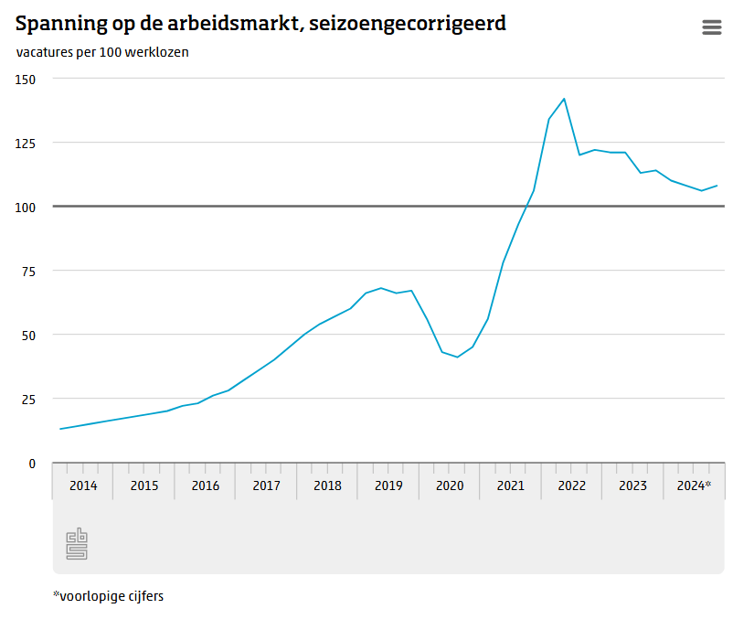 Grafiek Spanning op de arbeidsmarkt