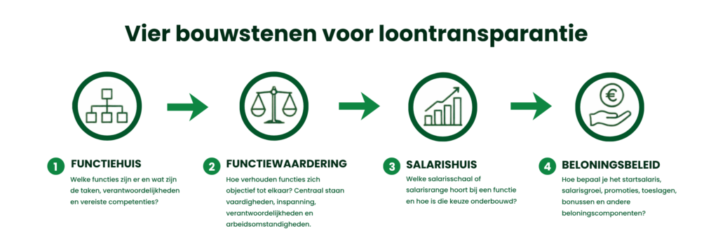 Horizontale infographic Loontransparantie Woningcorporatie | Vastgoed Talent